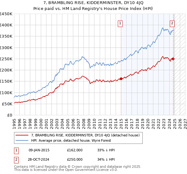 7, BRAMBLING RISE, KIDDERMINSTER, DY10 4JQ: Price paid vs HM Land Registry's House Price Index