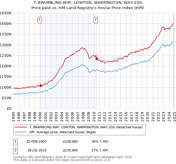 7, BRAMBLING WAY, LOWTON, WARRINGTON, WA3 2GS: Price paid vs HM Land Registry's House Price Index