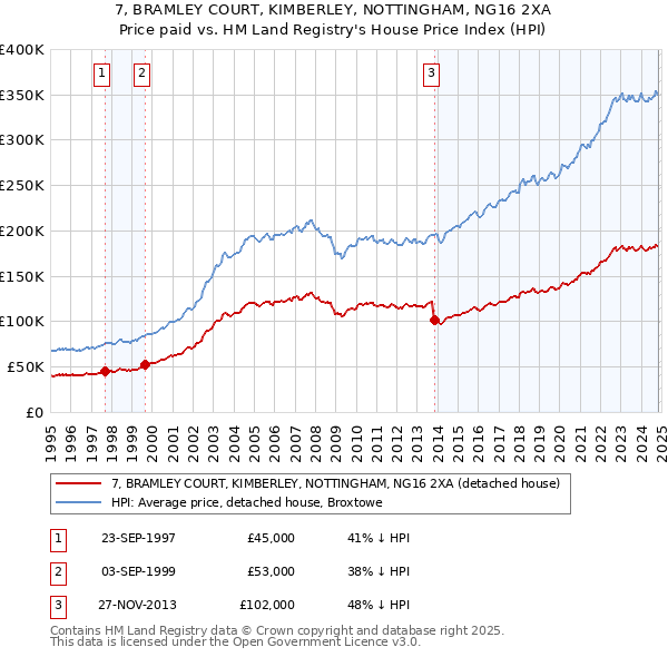 7, BRAMLEY COURT, KIMBERLEY, NOTTINGHAM, NG16 2XA: Price paid vs HM Land Registry's House Price Index