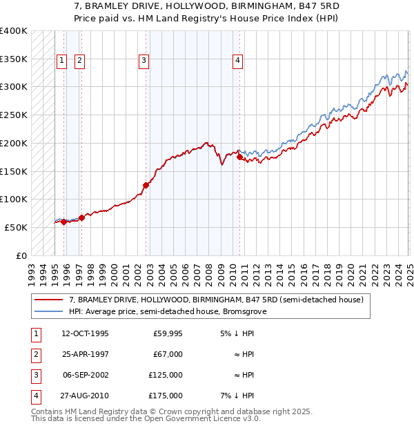 7, BRAMLEY DRIVE, HOLLYWOOD, BIRMINGHAM, B47 5RD: Price paid vs HM Land Registry's House Price Index