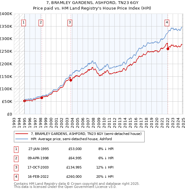 7, BRAMLEY GARDENS, ASHFORD, TN23 6GY: Price paid vs HM Land Registry's House Price Index