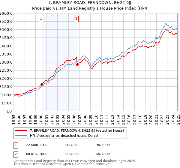 7, BRAMLEY ROAD, FERNDOWN, BH22 9JJ: Price paid vs HM Land Registry's House Price Index