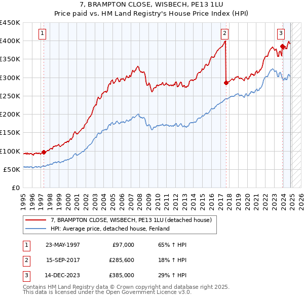 7, BRAMPTON CLOSE, WISBECH, PE13 1LU: Price paid vs HM Land Registry's House Price Index