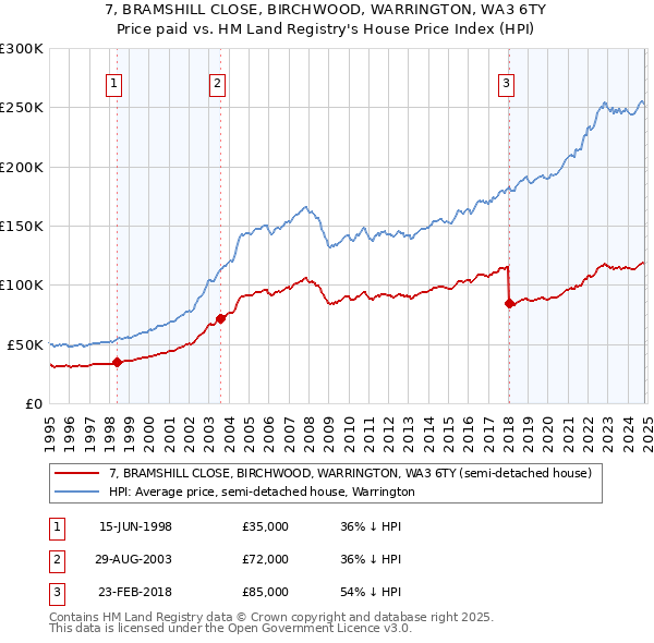 7, BRAMSHILL CLOSE, BIRCHWOOD, WARRINGTON, WA3 6TY: Price paid vs HM Land Registry's House Price Index