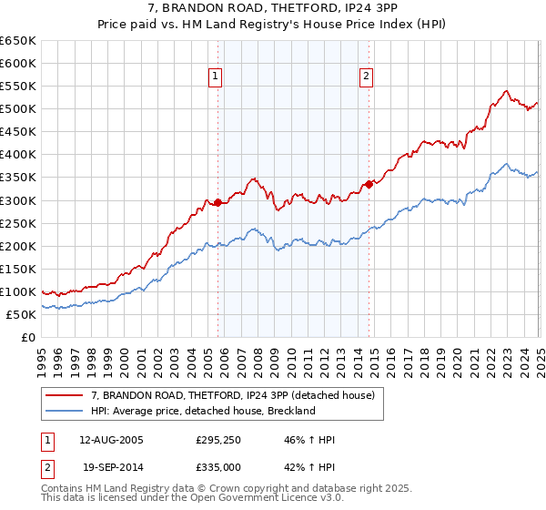 7, BRANDON ROAD, THETFORD, IP24 3PP: Price paid vs HM Land Registry's House Price Index