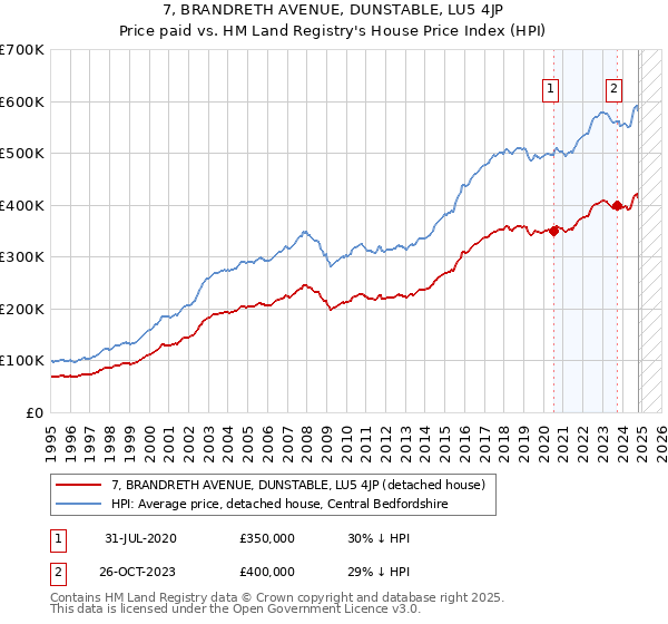 7, BRANDRETH AVENUE, DUNSTABLE, LU5 4JP: Price paid vs HM Land Registry's House Price Index