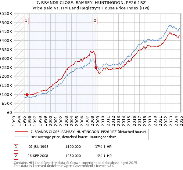 7, BRANDS CLOSE, RAMSEY, HUNTINGDON, PE26 1RZ: Price paid vs HM Land Registry's House Price Index