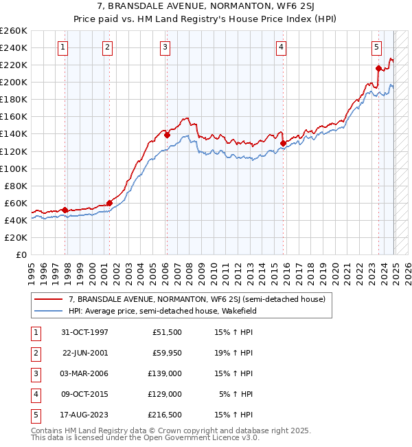 7, BRANSDALE AVENUE, NORMANTON, WF6 2SJ: Price paid vs HM Land Registry's House Price Index