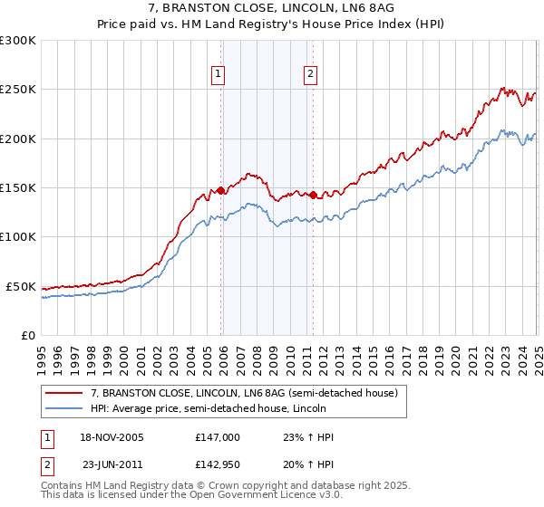 7, BRANSTON CLOSE, LINCOLN, LN6 8AG: Price paid vs HM Land Registry's House Price Index