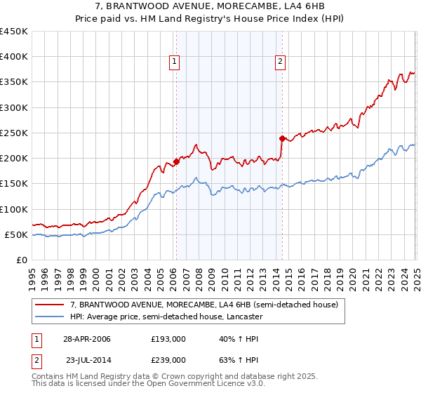 7, BRANTWOOD AVENUE, MORECAMBE, LA4 6HB: Price paid vs HM Land Registry's House Price Index