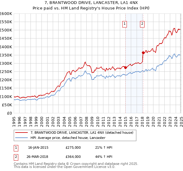 7, BRANTWOOD DRIVE, LANCASTER, LA1 4NX: Price paid vs HM Land Registry's House Price Index