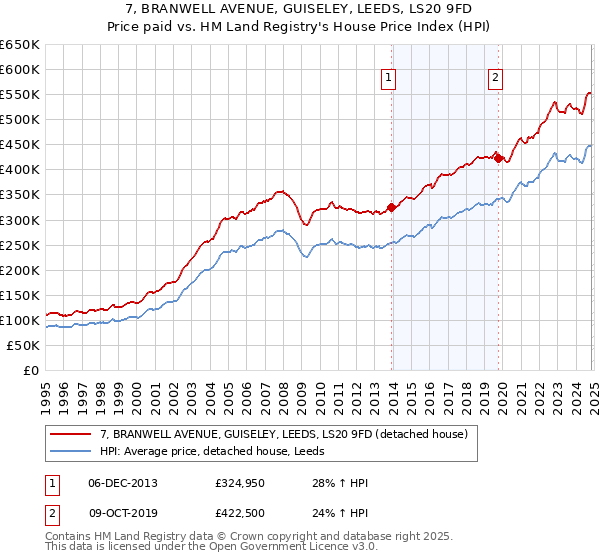 7, BRANWELL AVENUE, GUISELEY, LEEDS, LS20 9FD: Price paid vs HM Land Registry's House Price Index