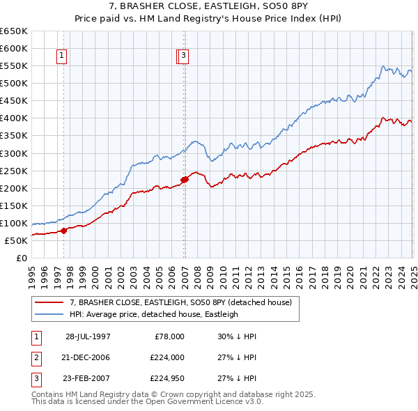 7, BRASHER CLOSE, EASTLEIGH, SO50 8PY: Price paid vs HM Land Registry's House Price Index