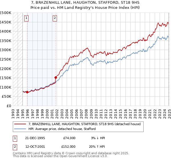 7, BRAZENHILL LANE, HAUGHTON, STAFFORD, ST18 9HS: Price paid vs HM Land Registry's House Price Index