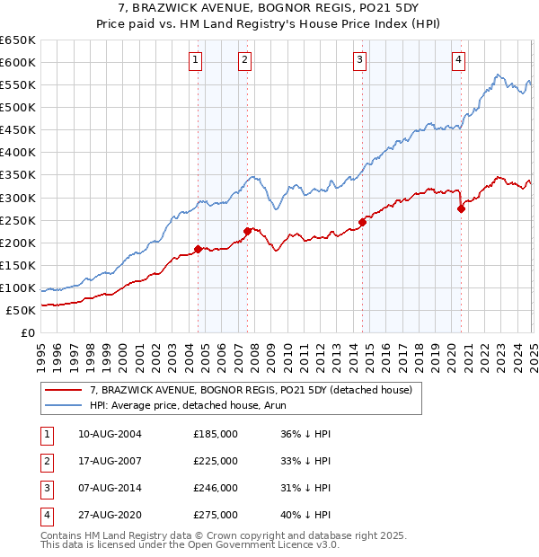 7, BRAZWICK AVENUE, BOGNOR REGIS, PO21 5DY: Price paid vs HM Land Registry's House Price Index