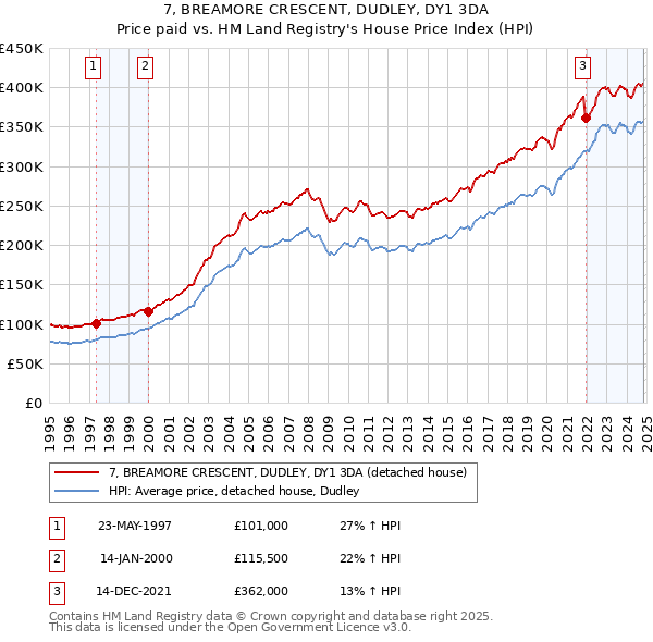 7, BREAMORE CRESCENT, DUDLEY, DY1 3DA: Price paid vs HM Land Registry's House Price Index