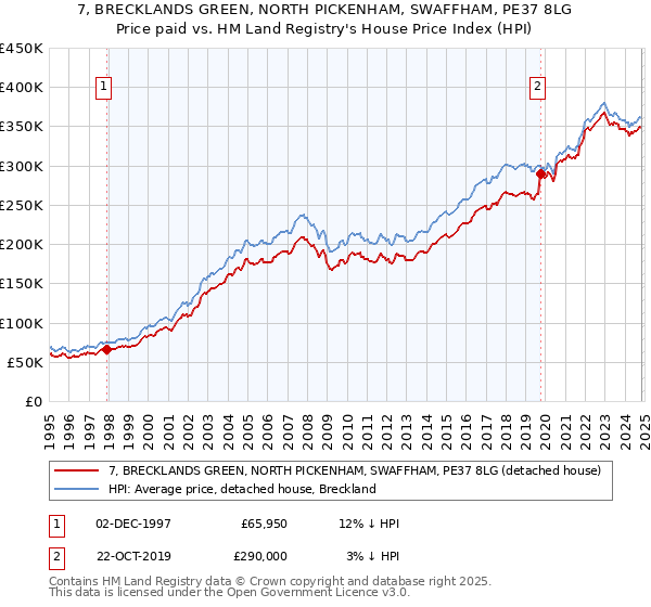 7, BRECKLANDS GREEN, NORTH PICKENHAM, SWAFFHAM, PE37 8LG: Price paid vs HM Land Registry's House Price Index