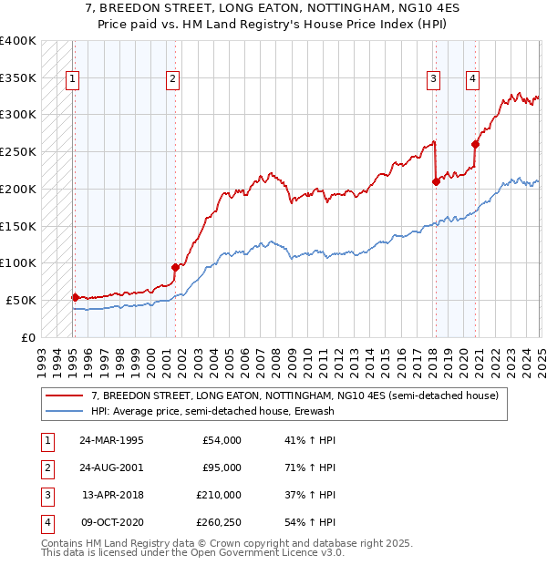 7, BREEDON STREET, LONG EATON, NOTTINGHAM, NG10 4ES: Price paid vs HM Land Registry's House Price Index