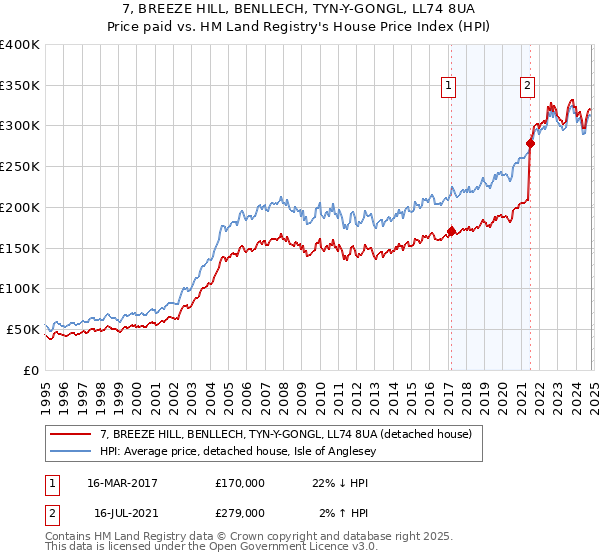 7, BREEZE HILL, BENLLECH, TYN-Y-GONGL, LL74 8UA: Price paid vs HM Land Registry's House Price Index