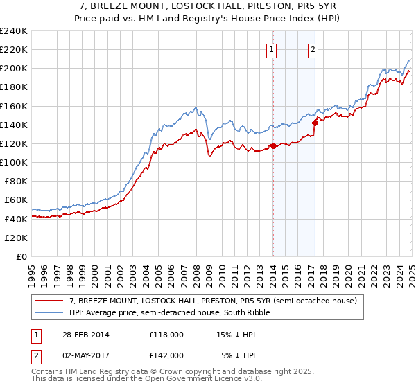 7, BREEZE MOUNT, LOSTOCK HALL, PRESTON, PR5 5YR: Price paid vs HM Land Registry's House Price Index