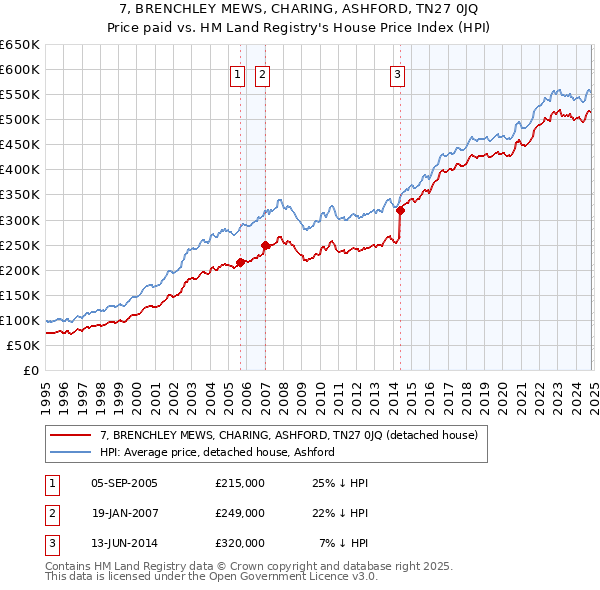 7, BRENCHLEY MEWS, CHARING, ASHFORD, TN27 0JQ: Price paid vs HM Land Registry's House Price Index