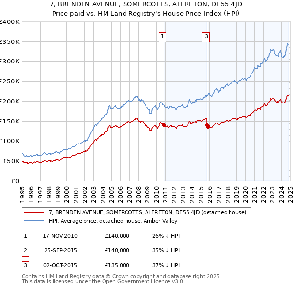 7, BRENDEN AVENUE, SOMERCOTES, ALFRETON, DE55 4JD: Price paid vs HM Land Registry's House Price Index