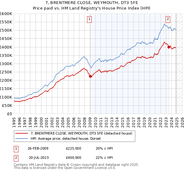 7, BRENTMERE CLOSE, WEYMOUTH, DT3 5FE: Price paid vs HM Land Registry's House Price Index