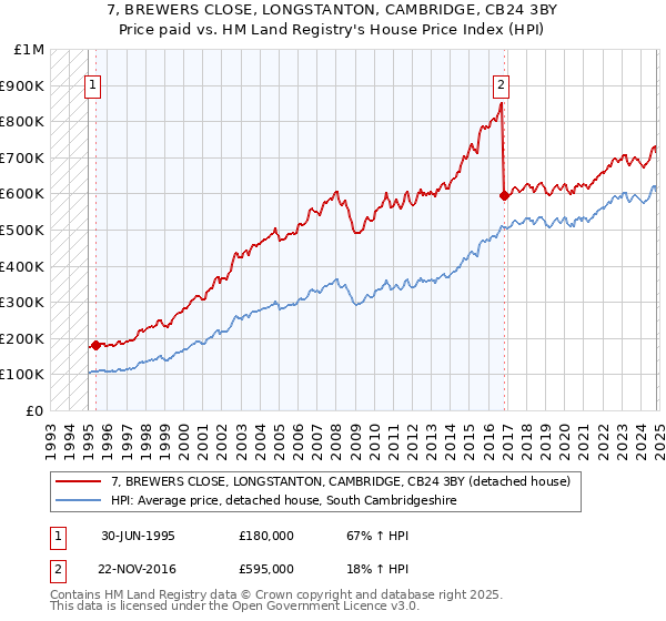 7, BREWERS CLOSE, LONGSTANTON, CAMBRIDGE, CB24 3BY: Price paid vs HM Land Registry's House Price Index