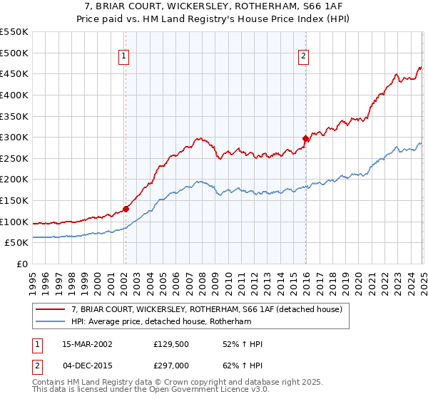 7, BRIAR COURT, WICKERSLEY, ROTHERHAM, S66 1AF: Price paid vs HM Land Registry's House Price Index