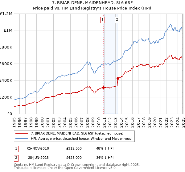 7, BRIAR DENE, MAIDENHEAD, SL6 6SF: Price paid vs HM Land Registry's House Price Index