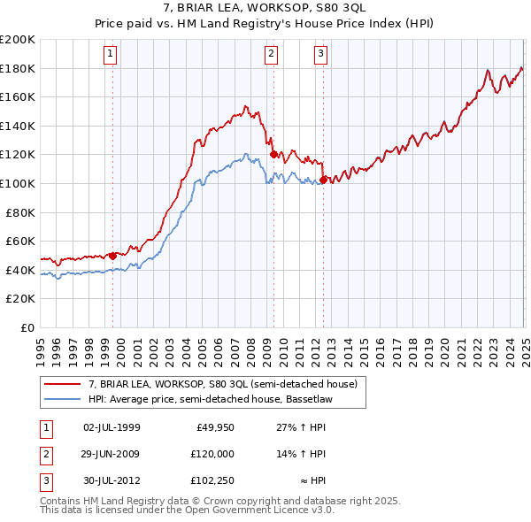 7, BRIAR LEA, WORKSOP, S80 3QL: Price paid vs HM Land Registry's House Price Index