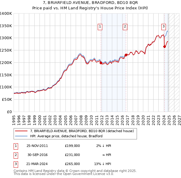 7, BRIARFIELD AVENUE, BRADFORD, BD10 8QR: Price paid vs HM Land Registry's House Price Index