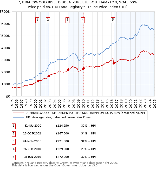 7, BRIARSWOOD RISE, DIBDEN PURLIEU, SOUTHAMPTON, SO45 5SW: Price paid vs HM Land Registry's House Price Index