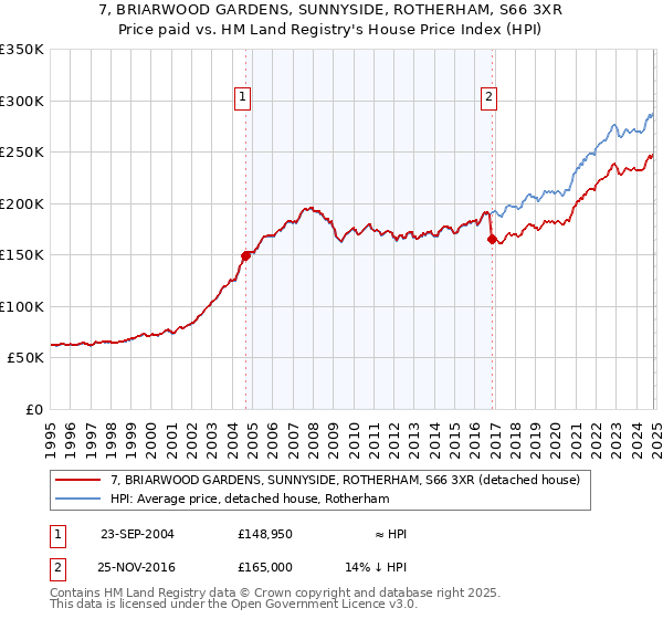 7, BRIARWOOD GARDENS, SUNNYSIDE, ROTHERHAM, S66 3XR: Price paid vs HM Land Registry's House Price Index