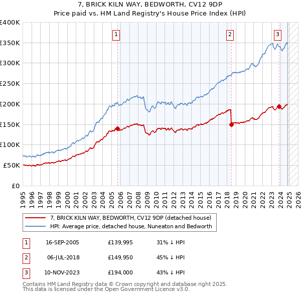 7, BRICK KILN WAY, BEDWORTH, CV12 9DP: Price paid vs HM Land Registry's House Price Index