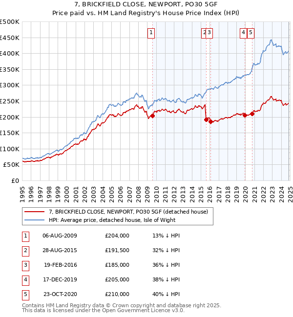 7, BRICKFIELD CLOSE, NEWPORT, PO30 5GF: Price paid vs HM Land Registry's House Price Index