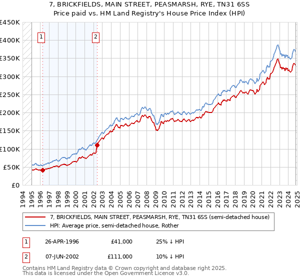 7, BRICKFIELDS, MAIN STREET, PEASMARSH, RYE, TN31 6SS: Price paid vs HM Land Registry's House Price Index