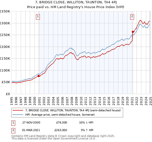 7, BRIDGE CLOSE, WILLITON, TAUNTON, TA4 4PJ: Price paid vs HM Land Registry's House Price Index