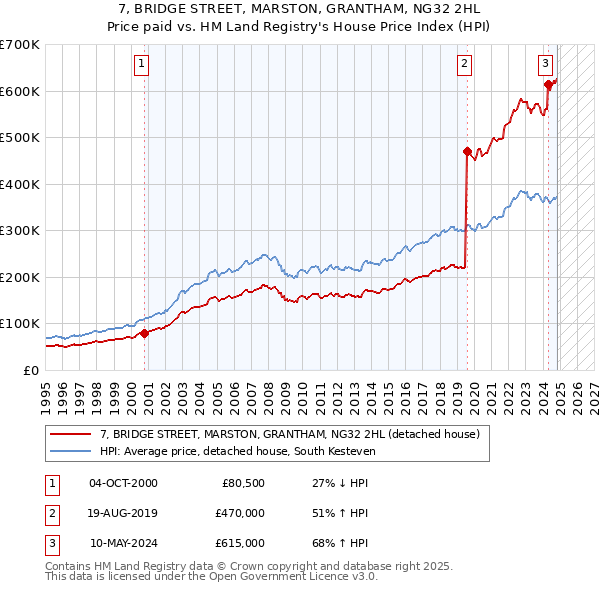 7, BRIDGE STREET, MARSTON, GRANTHAM, NG32 2HL: Price paid vs HM Land Registry's House Price Index