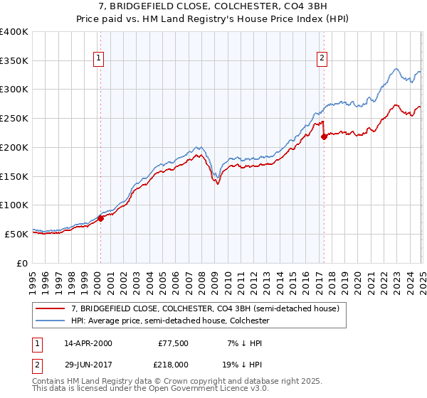 7, BRIDGEFIELD CLOSE, COLCHESTER, CO4 3BH: Price paid vs HM Land Registry's House Price Index