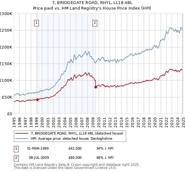 7, BRIDGEGATE ROAD, RHYL, LL18 4BL: Price paid vs HM Land Registry's House Price Index