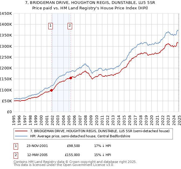 7, BRIDGEMAN DRIVE, HOUGHTON REGIS, DUNSTABLE, LU5 5SR: Price paid vs HM Land Registry's House Price Index