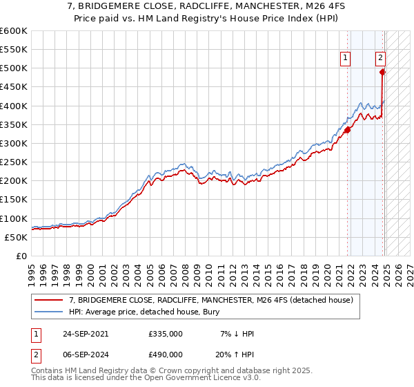 7, BRIDGEMERE CLOSE, RADCLIFFE, MANCHESTER, M26 4FS: Price paid vs HM Land Registry's House Price Index