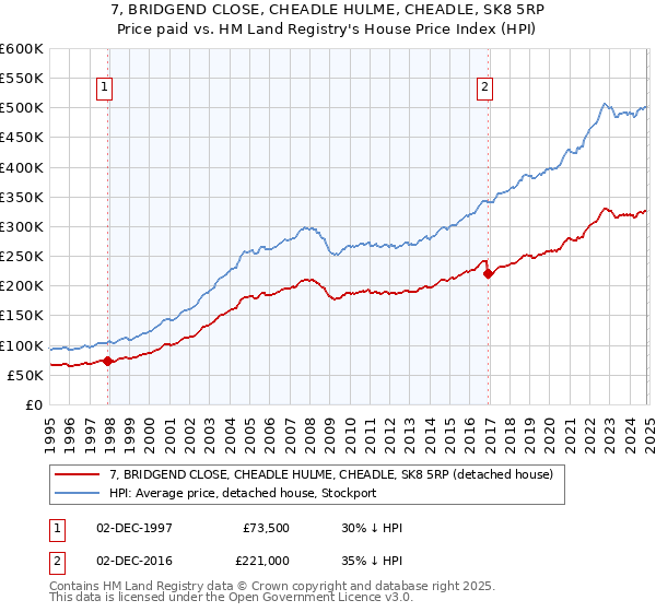 7, BRIDGEND CLOSE, CHEADLE HULME, CHEADLE, SK8 5RP: Price paid vs HM Land Registry's House Price Index