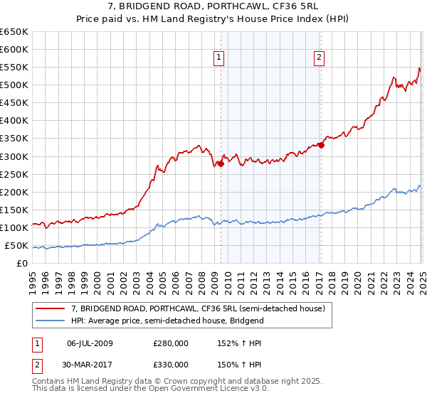 7, BRIDGEND ROAD, PORTHCAWL, CF36 5RL: Price paid vs HM Land Registry's House Price Index