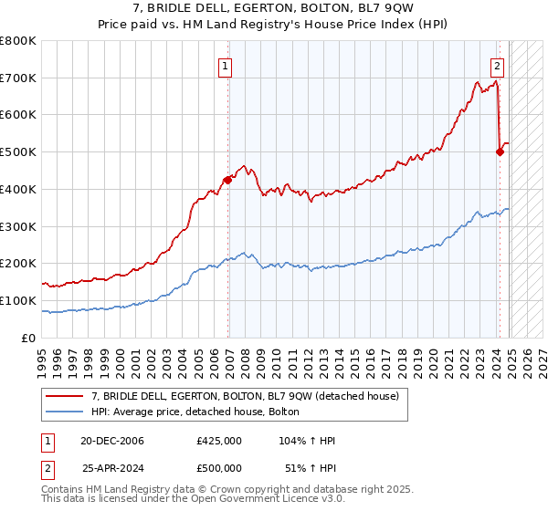 7, BRIDLE DELL, EGERTON, BOLTON, BL7 9QW: Price paid vs HM Land Registry's House Price Index