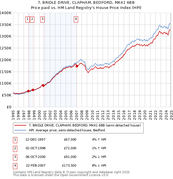 7, BRIDLE DRIVE, CLAPHAM, BEDFORD, MK41 6BB: Price paid vs HM Land Registry's House Price Index