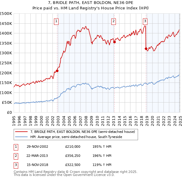 7, BRIDLE PATH, EAST BOLDON, NE36 0PE: Price paid vs HM Land Registry's House Price Index