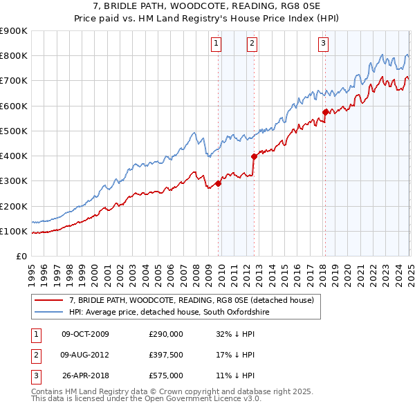 7, BRIDLE PATH, WOODCOTE, READING, RG8 0SE: Price paid vs HM Land Registry's House Price Index