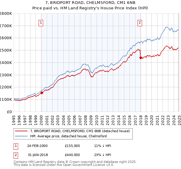 7, BRIDPORT ROAD, CHELMSFORD, CM1 6NB: Price paid vs HM Land Registry's House Price Index